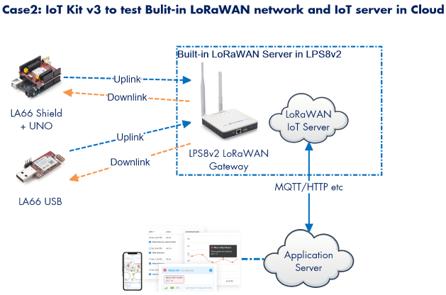 Dragino Dragino LoRa/LoRaWAN I - Iot Kit Beginner บทวิจารณ์และราคา